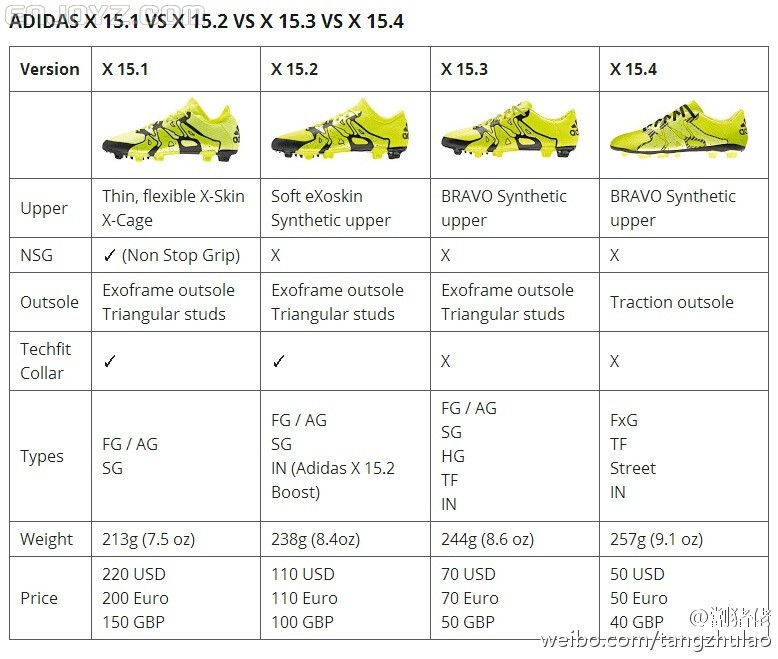 Adidas X 15各等级区别.jpg